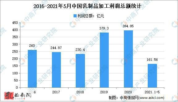 2021年15月中国乳制品行业运行情况分析销售收入增长1670